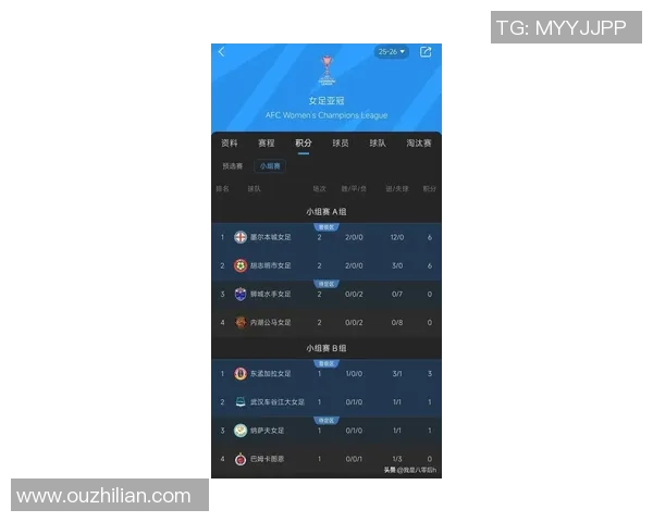 武汉足球队在亚运会积分榜上以94分稳居第一名展现强劲实力 武汉足球队在亚运会积分榜上以94分稳居第一名展现强劲实力